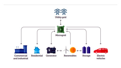 Microgrids Could Be a Secret Weapon in the Corporate Race Towards Net Zero