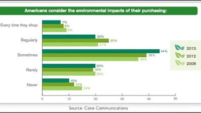 Less Than 100: How Percentages Show True Understanding of Green Trends